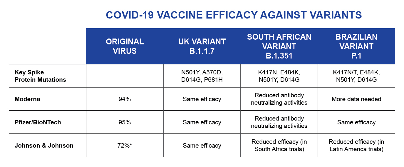表格显示了 COVID 疫苗对变异病毒的功效
