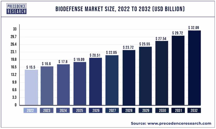 biodefense market size
