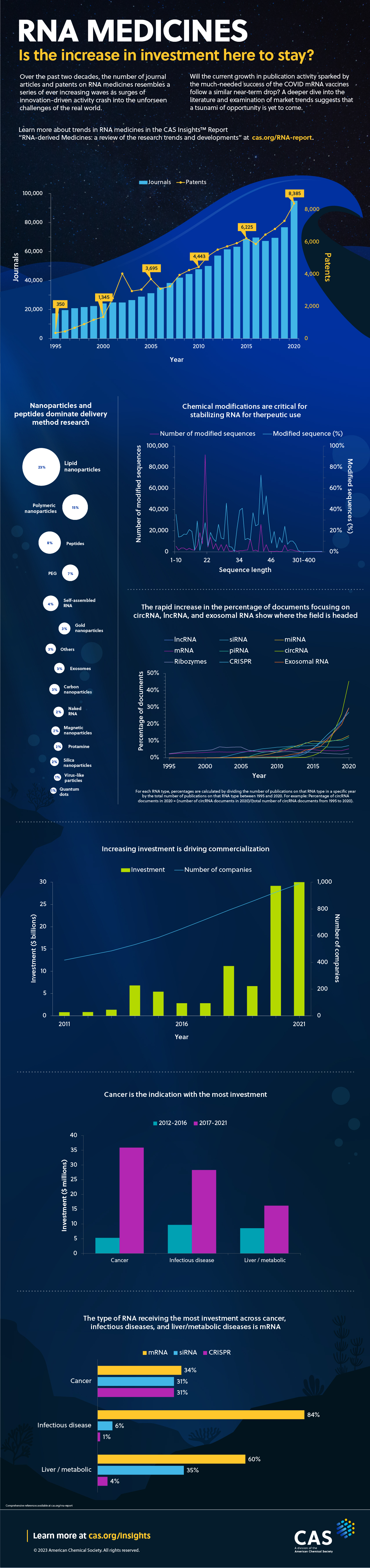 RNA therapeutics are transforming medicine in our new infographic
