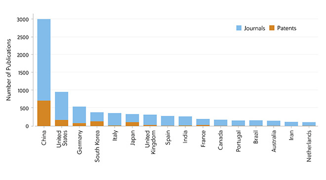 图 3. 微塑料期刊文章和专利数量排名靠前的国家/地区