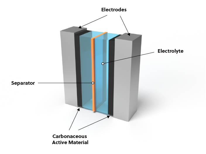 Figura 1: supercondensador