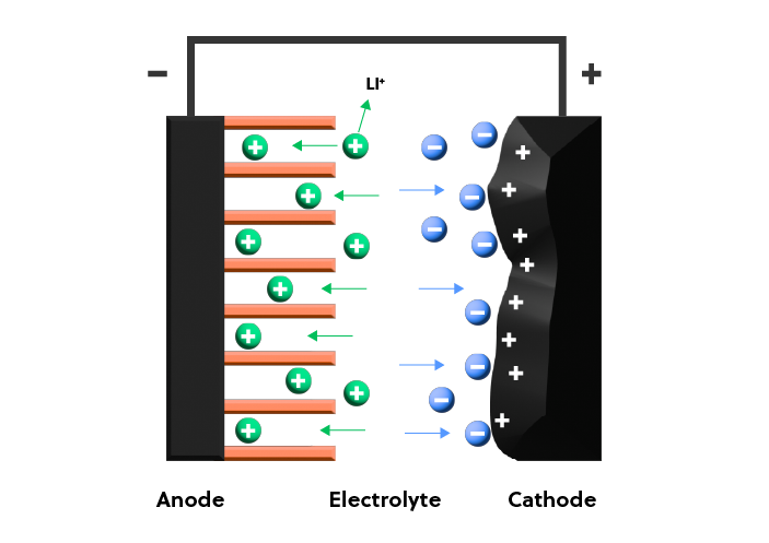 Figura 5. Estructura de un supercondensador híbrido de iones de litio