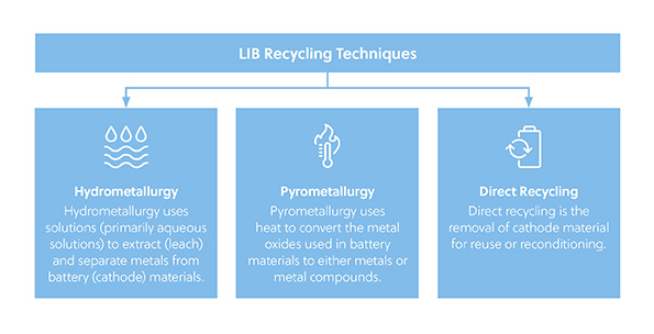 Recyclage des batteries au lithium-ion, fig. 1