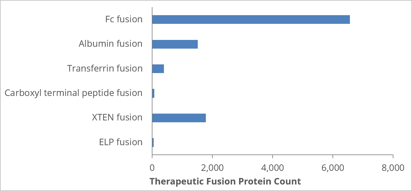 Nombre de protéines de fusion dans le Registre CAS