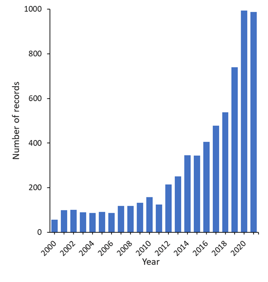 CASデータベースにおけるメンタルヘルスに関係した腸内マイクロバイオーム関連出版物の年間発行部数のグラフ