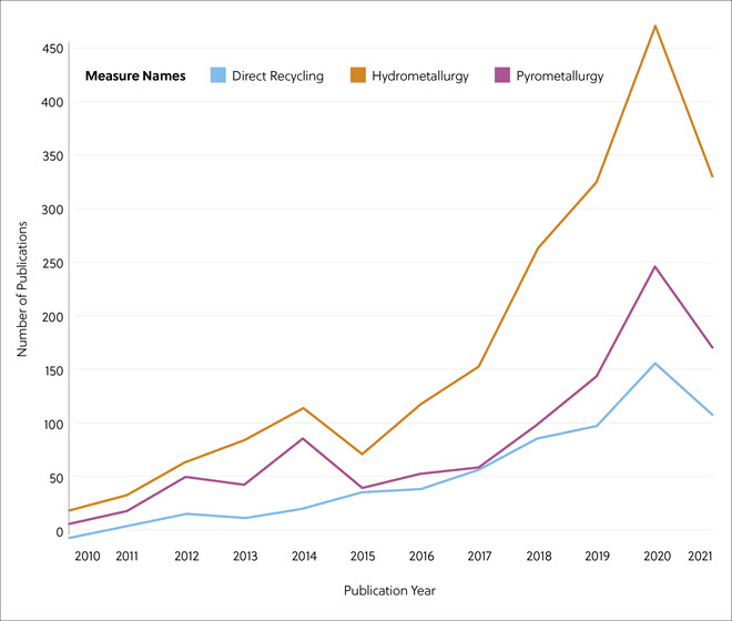 显示 2010-2021 年有关锂电池回收方法的出版物数量的图表