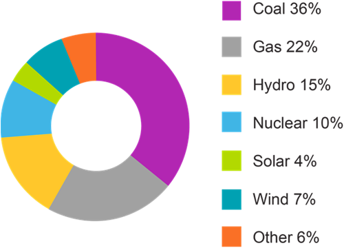 2021년 전력 생산 에너지원을 보여주는 차트