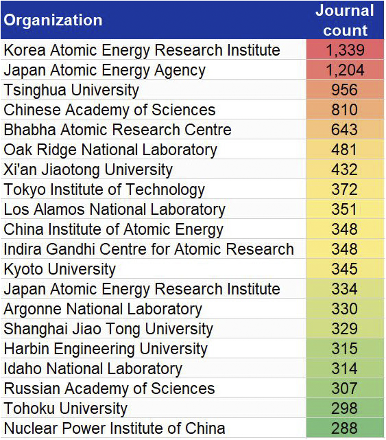 organizations with most nuclear energy journal publications since 2000