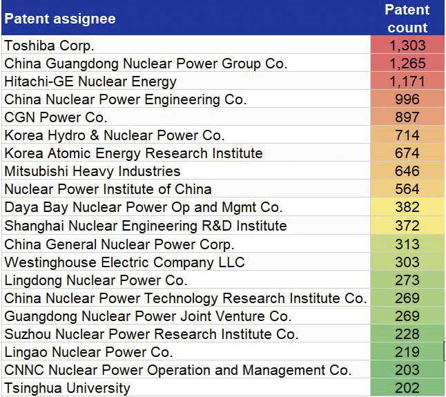 원자력 기술의 주요 특허 양수인