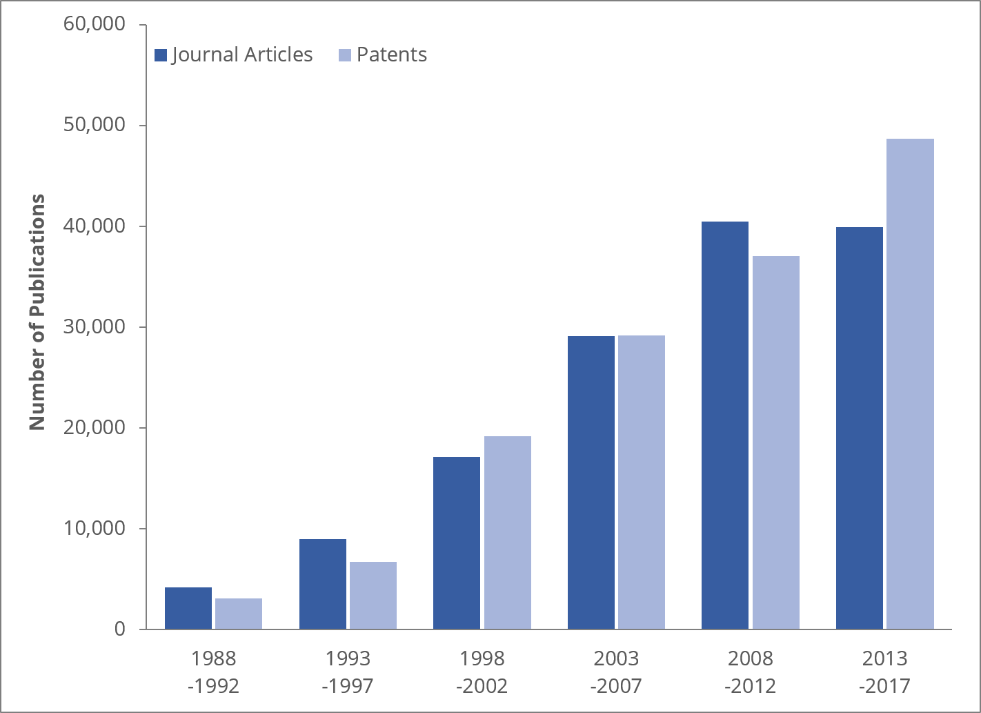 Number of vaccine-related publications