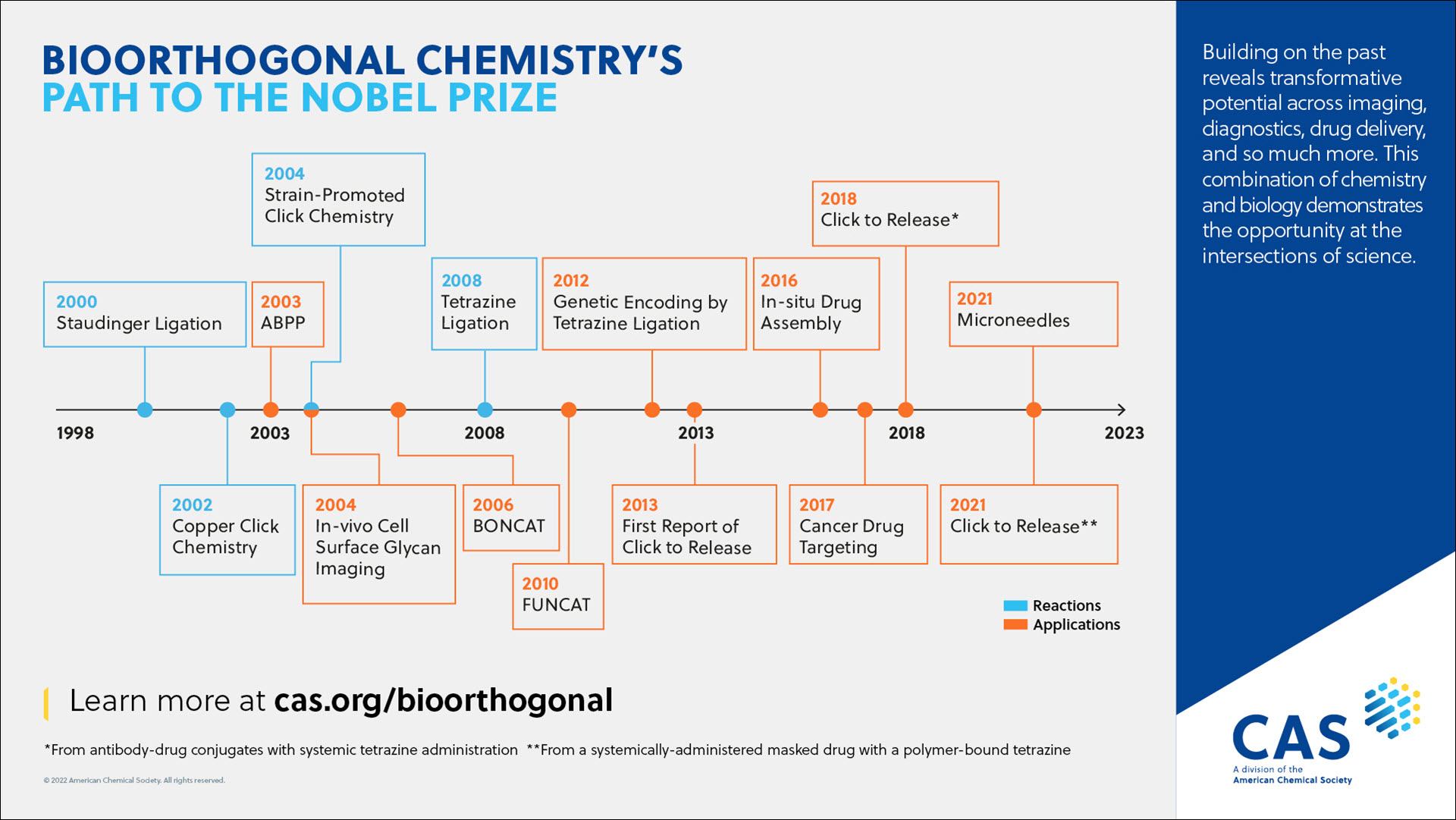 chronologie de la chimie bioorthogonale