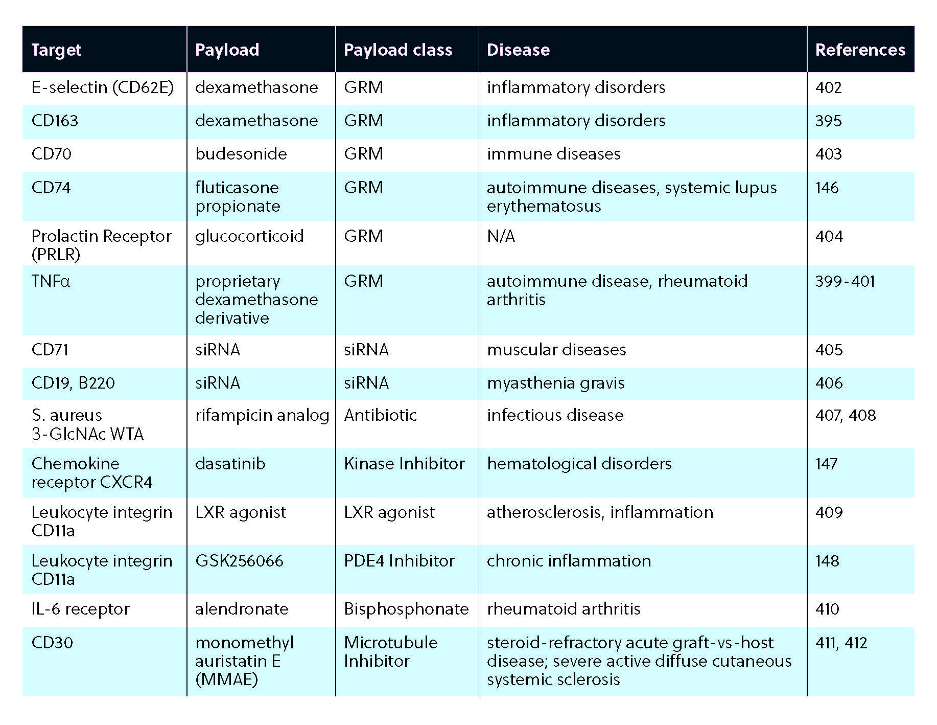 Examples of ADC strategy tested to modulate pathogenic cellular activity in non-oncology indications.
