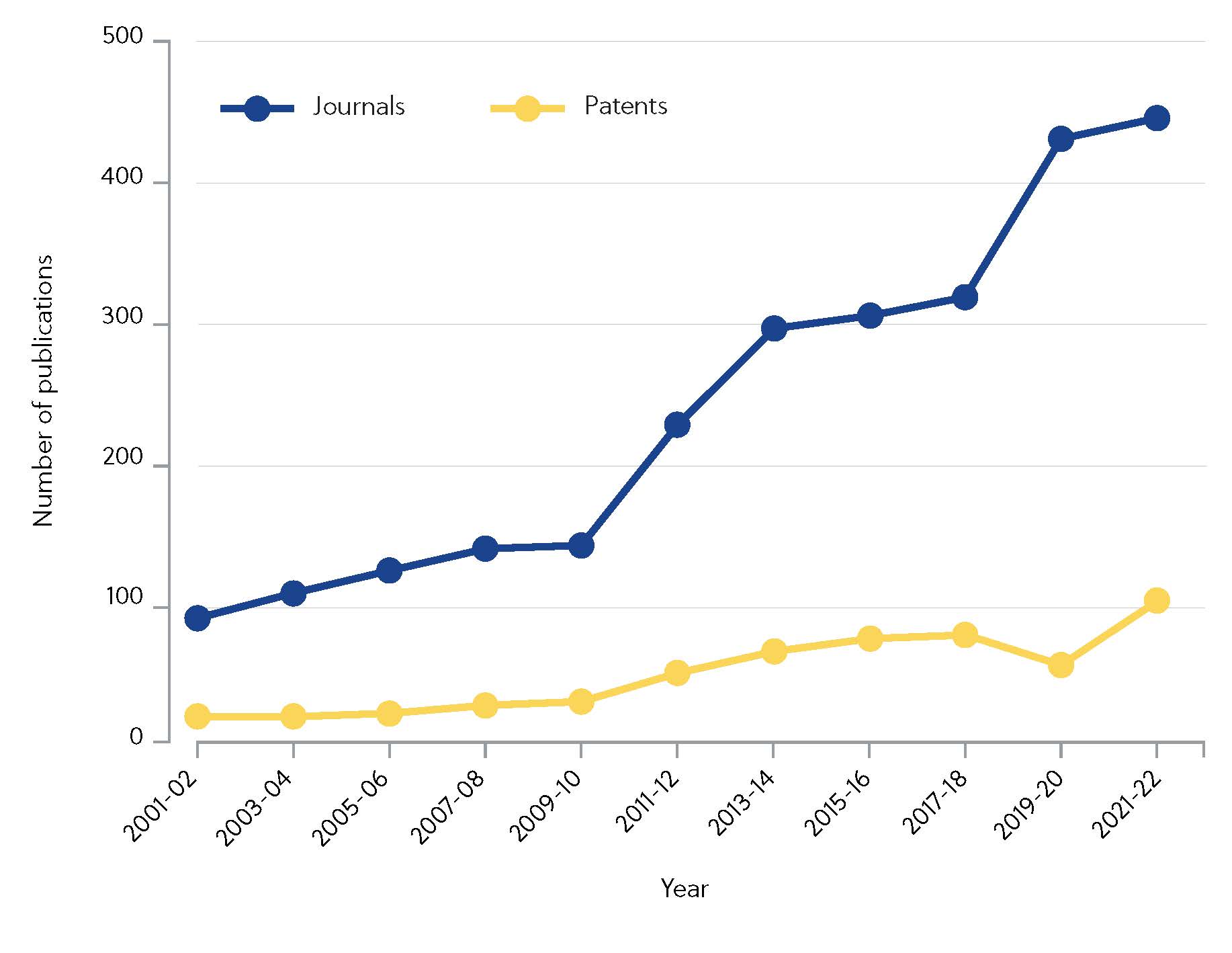 図1. 文献数の増加（論文と特許）