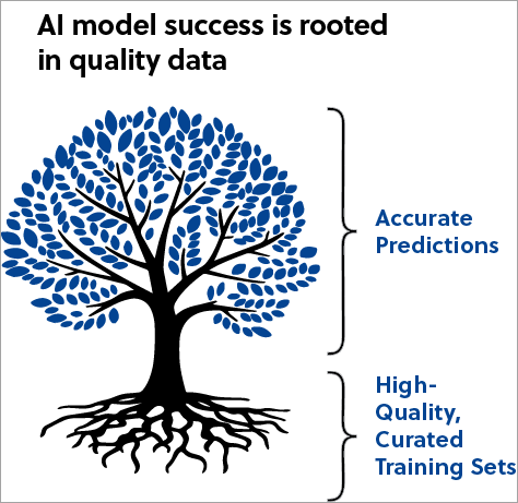 AI model success is rooted in quality data