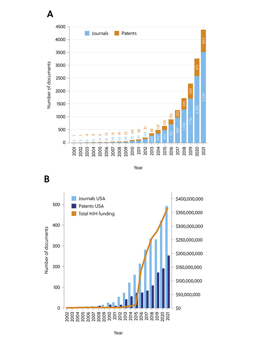 publication trends of exosome research