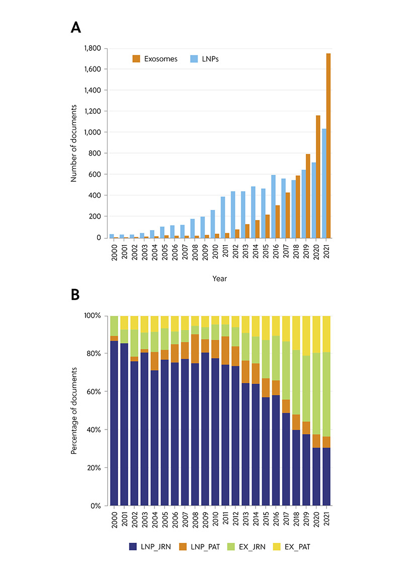 Publication trends of exosomes and lipid nanoparticles 