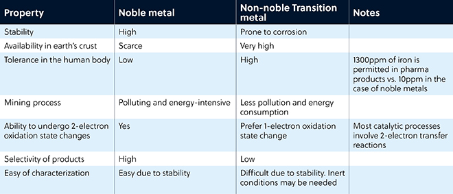 Properties of noble metals and transition metals in catalysis