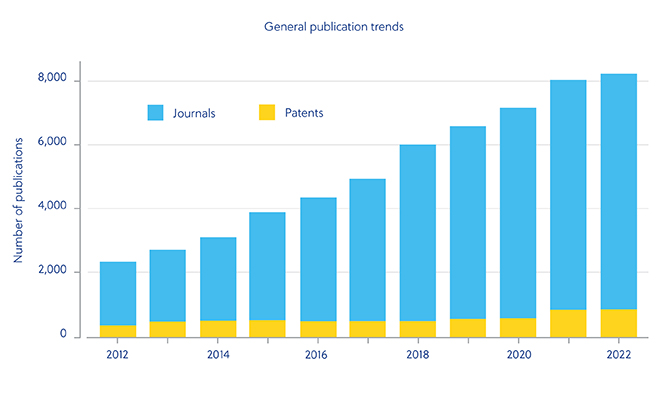 Tendência geral de publicação de periódicos e patentes sobre catalisadores/catálise de metais não nobres entre 2012–2022