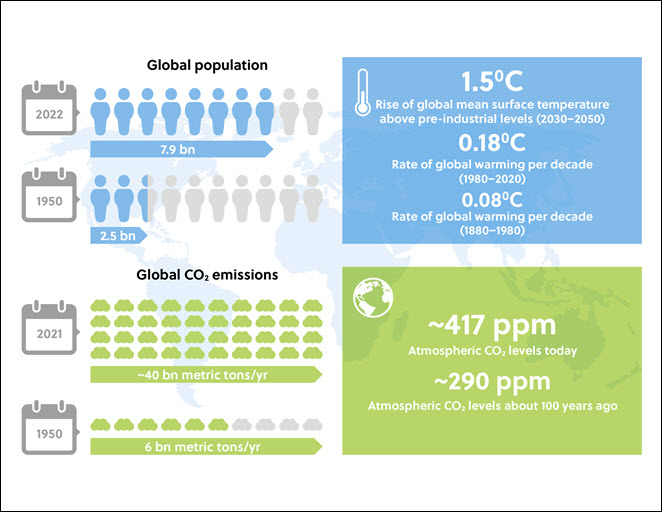diagrama que descreve as mudanças globais na população e as tendências que acompanham as emissões de CO2