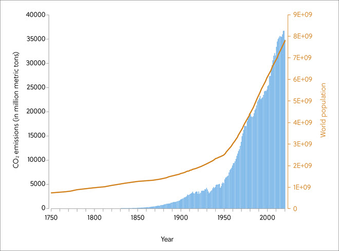 세계 인구 증가(빨간색)와 화석 연료 사용에 따른 연간 CO2 배출량(검은색) 변화(1750-2020년)