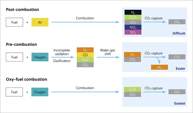 Métodos da ciência de materiais: esquemas simplificados de processos de captura de CO2