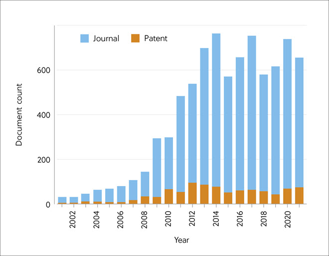 材料科学方法：2001-2021 年期间与 CO2 捕获和分离有关的出版物数量