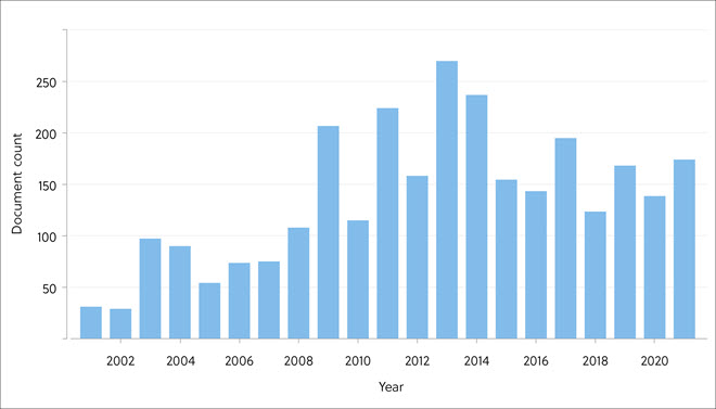 2001年〜2021年のCO2地中貯留に関連する出版物の数