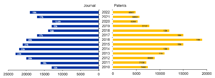 Fig 1 Journal patents chart
