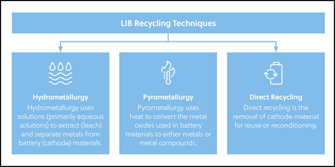 Os três métodos usados para reciclagem de LIB