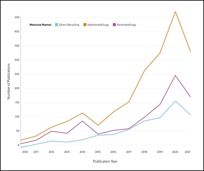 2010-2021年期间，每种锂离子电池回收方法的出版物数量