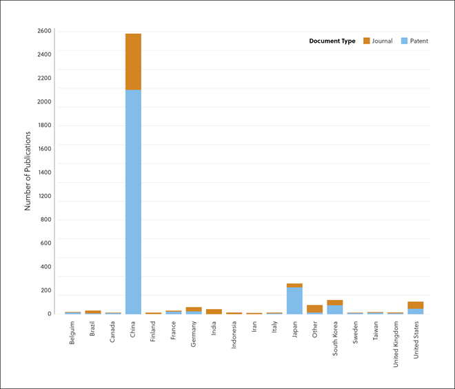 2010-2021年间不同国家/地区有关锂离子电池回收的出版物数量