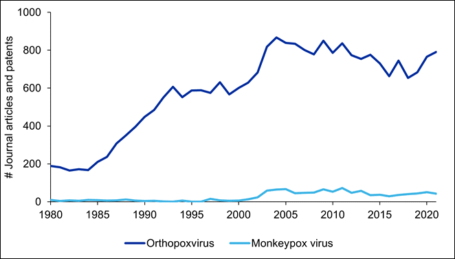 지난 20년 간 진성두창바이러스와 원숭이두창 바이러스 연구 동향을 간행물로 보여주는 차트