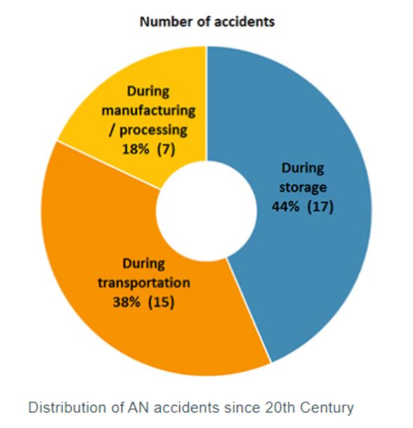 Nombre d'accidents CAS