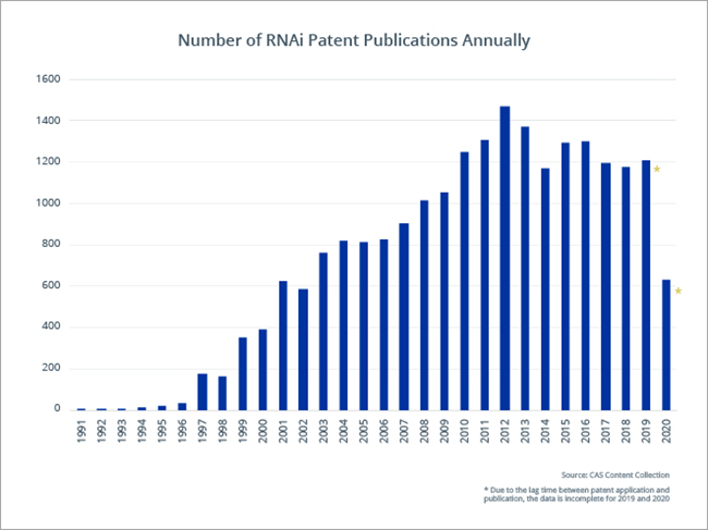 Tendencia de las patentes de ARNi según el CAS