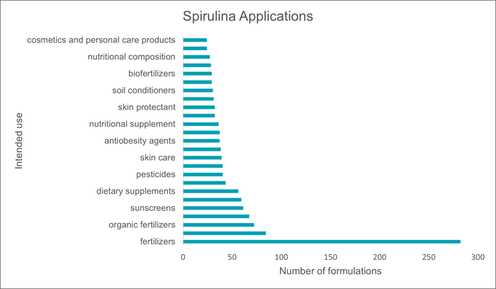 Graph illustrating applications for the ingredient spirulina