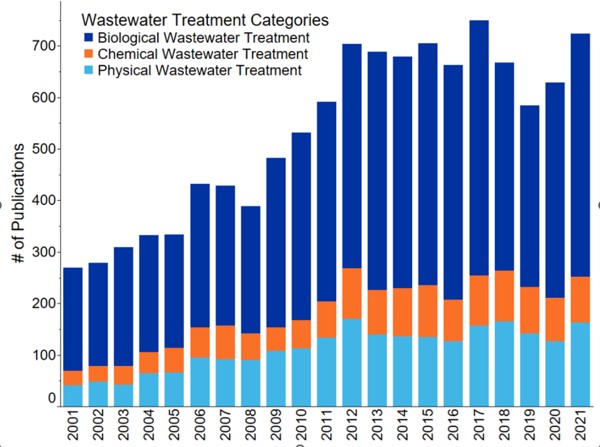 categorías de tratamientos de aguas residuales