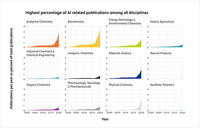 Visualización de varios gráficos que muestran las disciplinas de la química en las que se usa el aprendizaje automático
