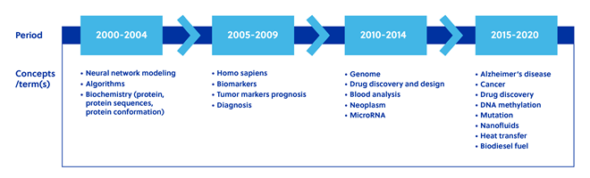 Ligne chronologique illustrant l'évolution des concepts concomitants dans les publications de revues de chimie liées à l'IA de 2000 à 2020.