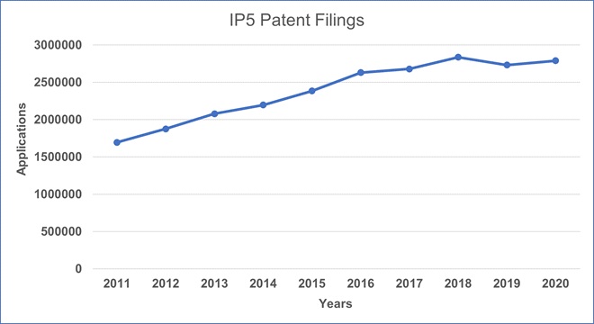 graphique illustrant la tendance des dépôts de demandes de brevet au cours des dernières années