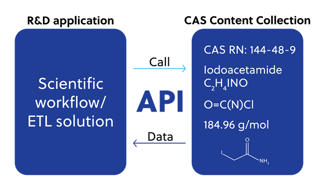 显示 CAS API 如何有助于化学信息学工作流程的图表