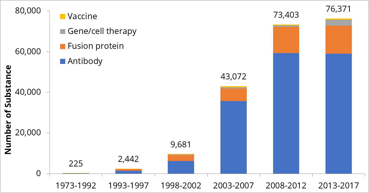 CASが毎年登録した生物製剤の数