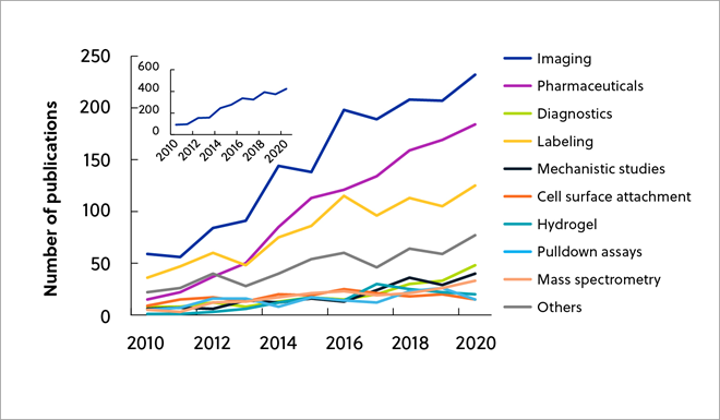 Volume des publications consacrées à la chimie bioorthogonale de 2010 à 2020