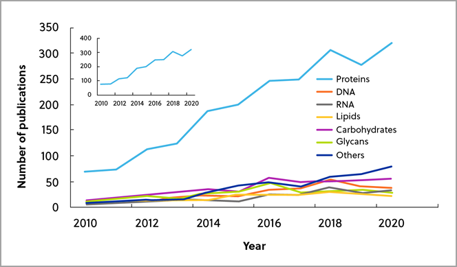 2010 - 2020年间CAS内容合集（CAS Content Collection）中生物正交化学及其特定用途的相关文献量