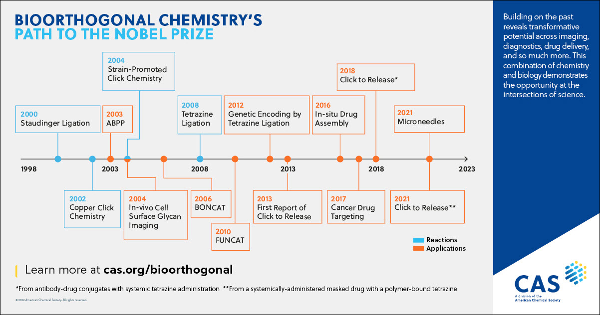 timeline of developments in bioorthogonal chemistry