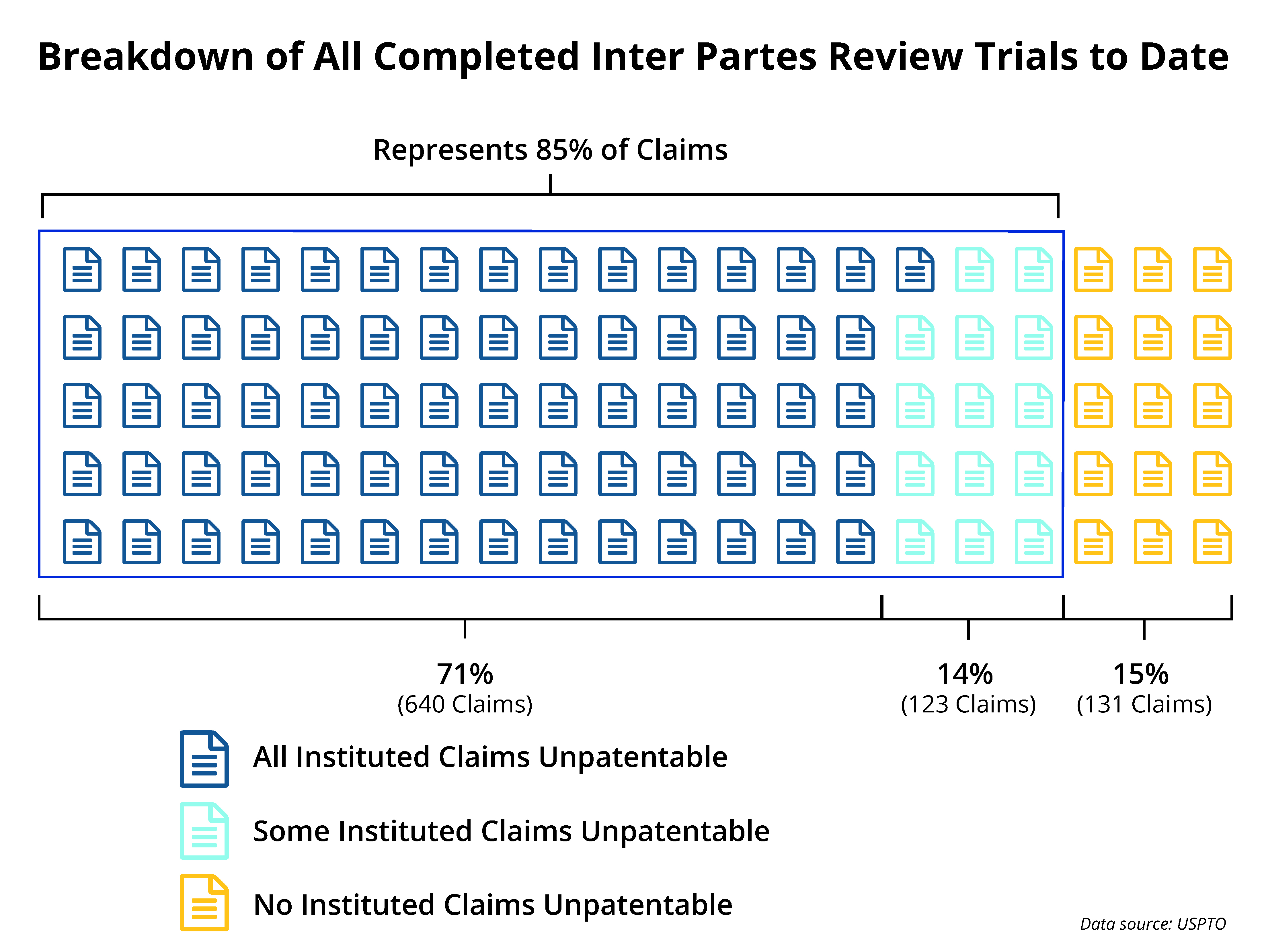 breakdown of completed inter partes review trials to date