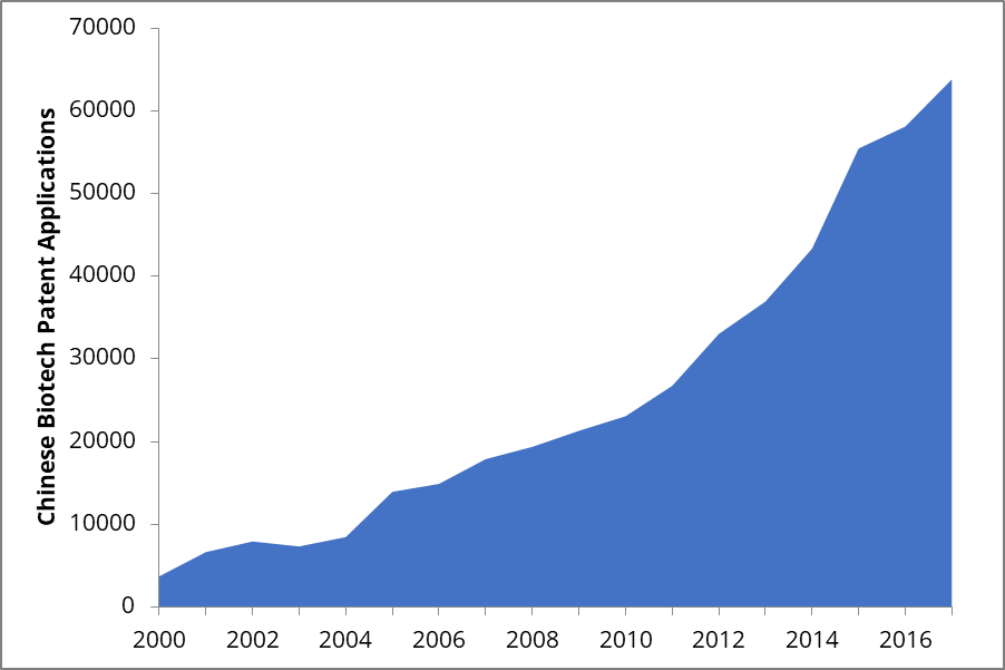 Chinese biotech patent applications