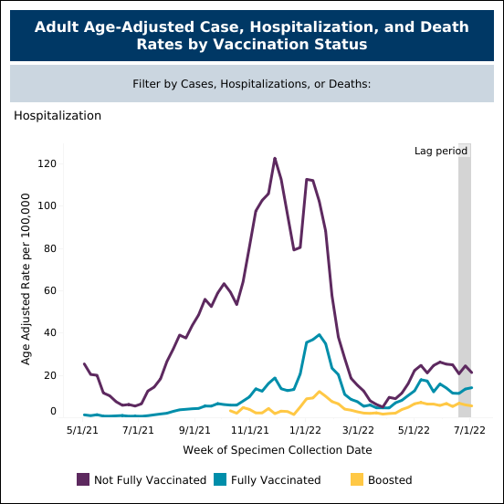 Datos de hospitalizaciones en función del estado de vacunación frente a la COVID-19