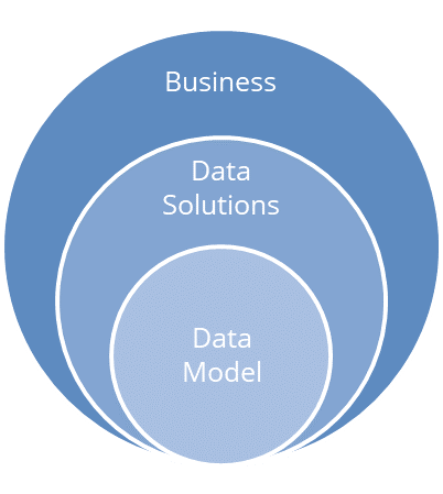Diagrama de Venn de modelagem de dados