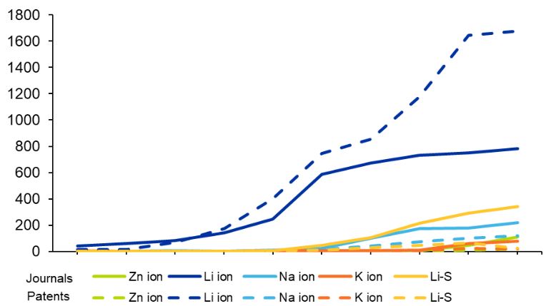 図5：電池の種類別の論文数と特許数の増加