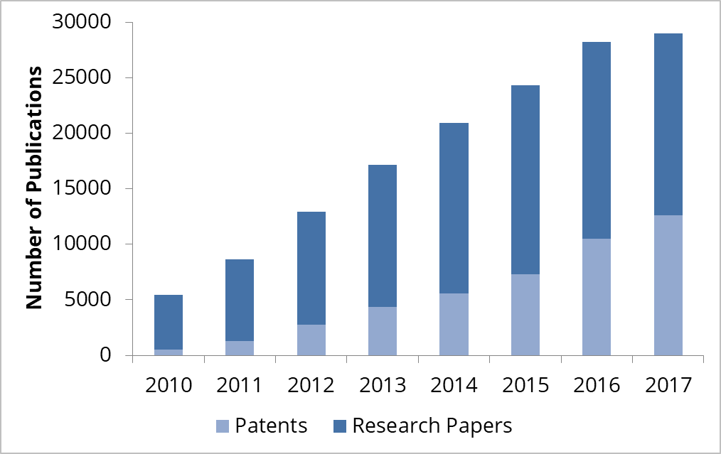 Global trend in graphene-related scientific publications